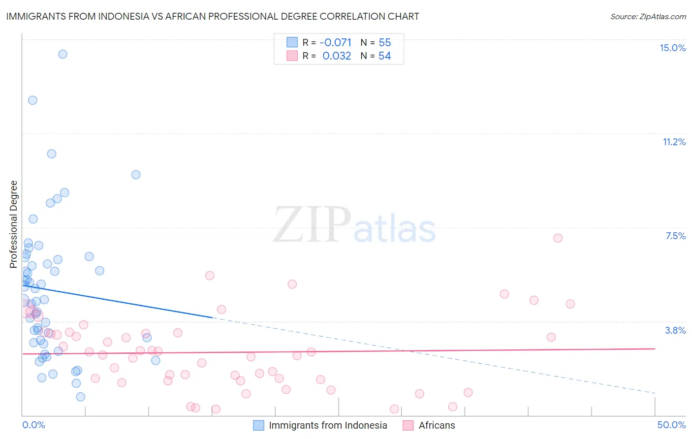 Immigrants from Indonesia vs African Professional Degree