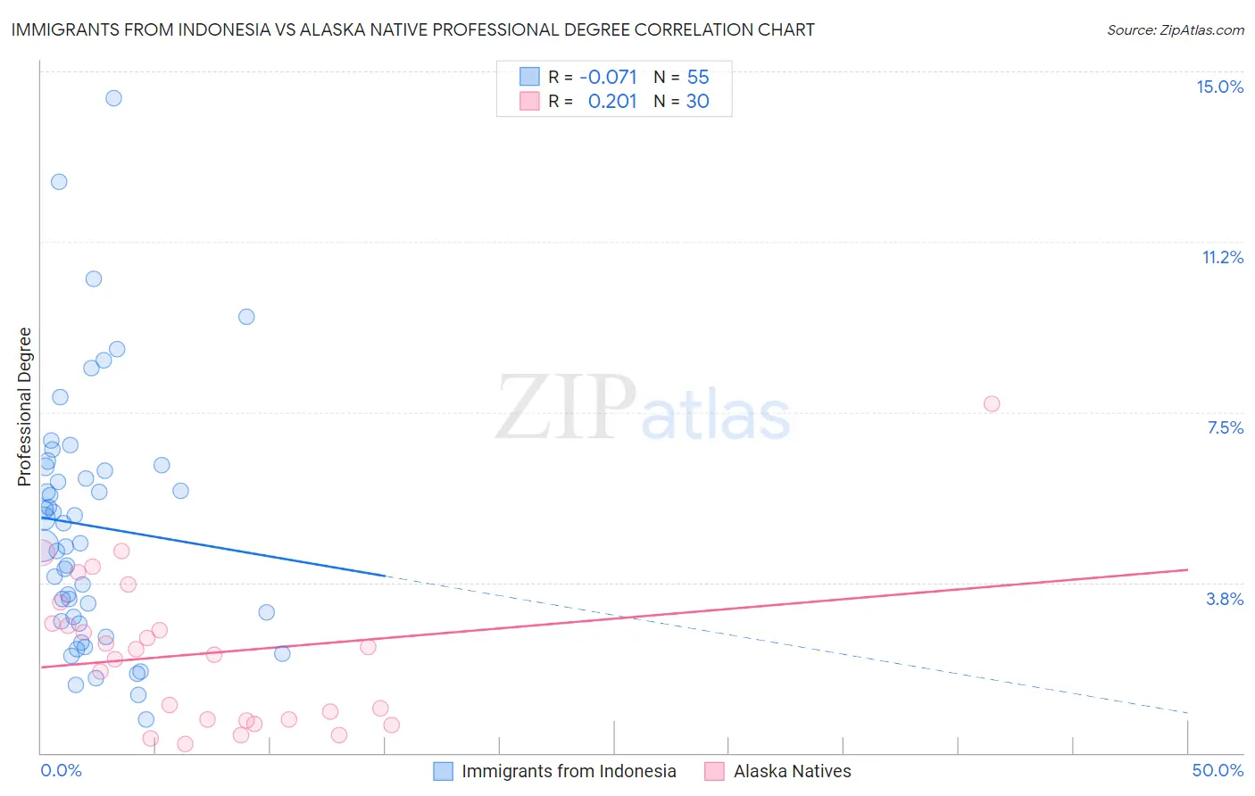 Immigrants from Indonesia vs Alaska Native Professional Degree