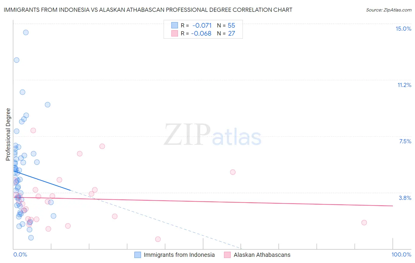 Immigrants from Indonesia vs Alaskan Athabascan Professional Degree