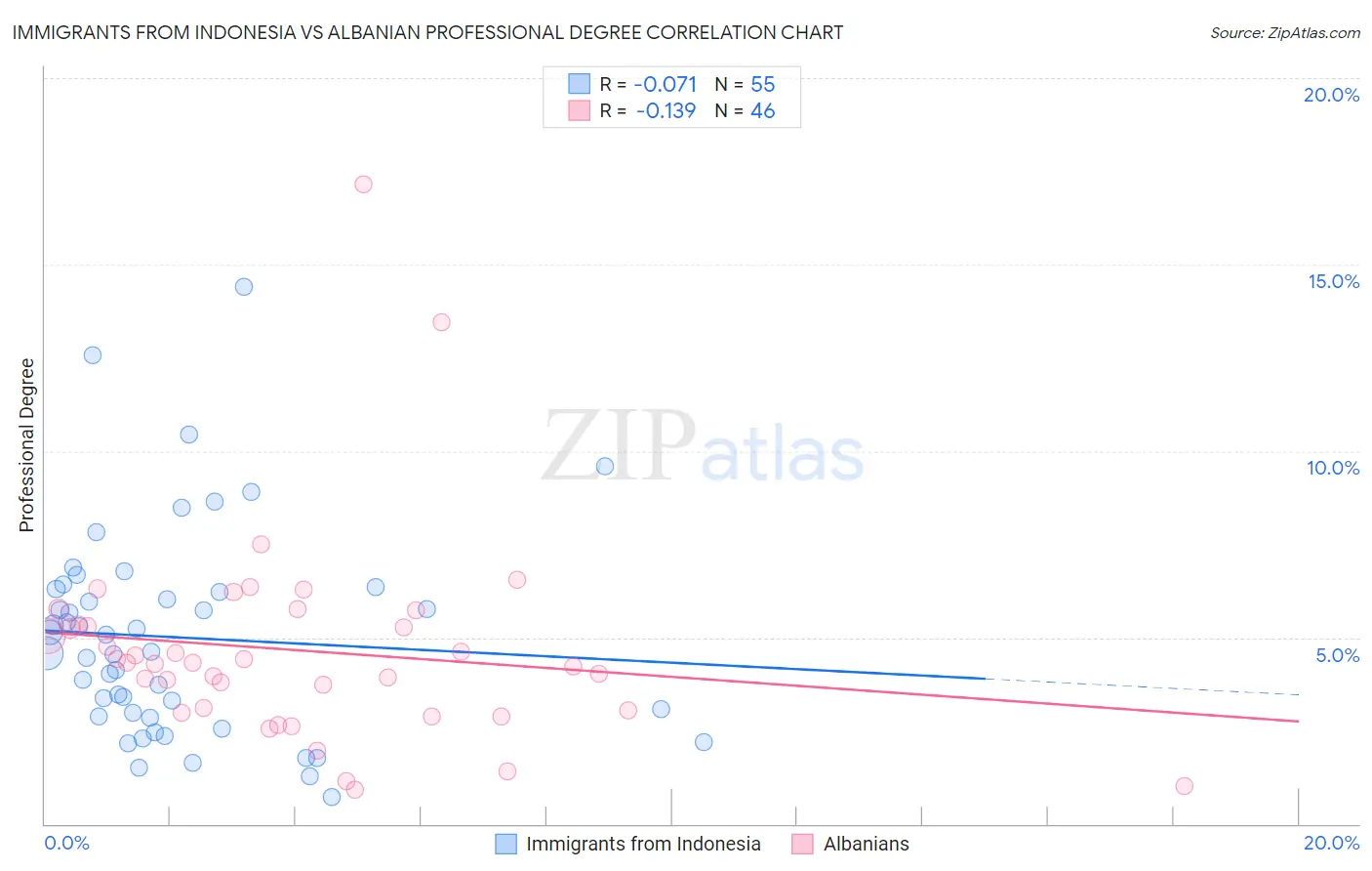 Immigrants from Indonesia vs Albanian Professional Degree