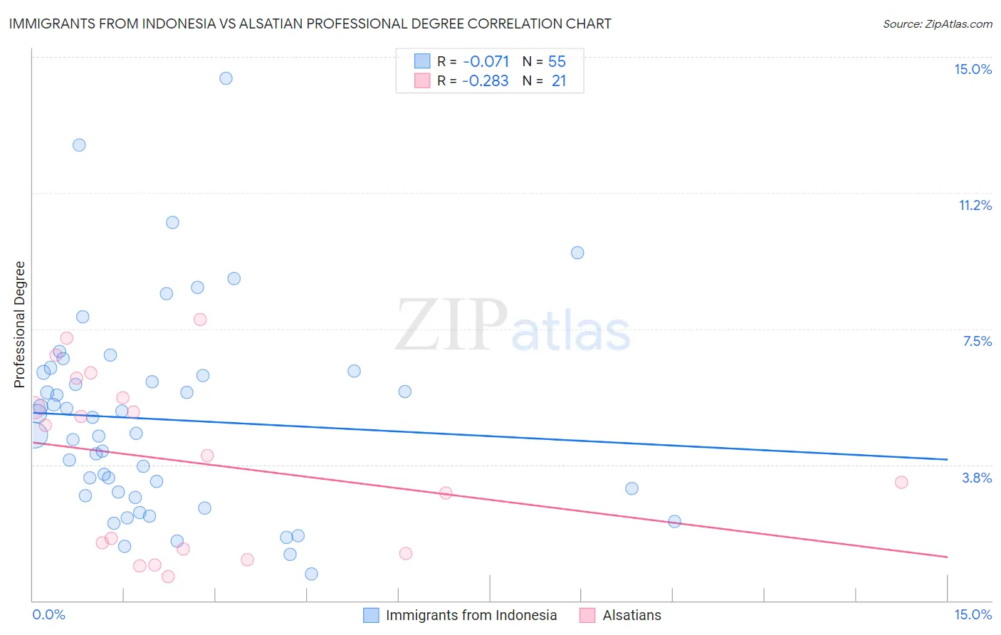 Immigrants from Indonesia vs Alsatian Professional Degree
