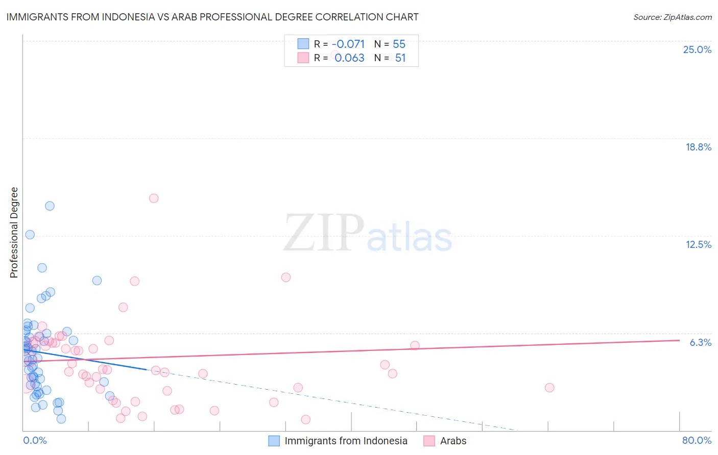 Immigrants from Indonesia vs Arab Professional Degree