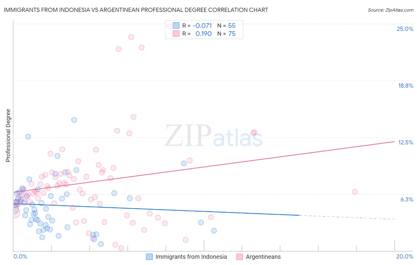 Immigrants from Indonesia vs Argentinean Professional Degree