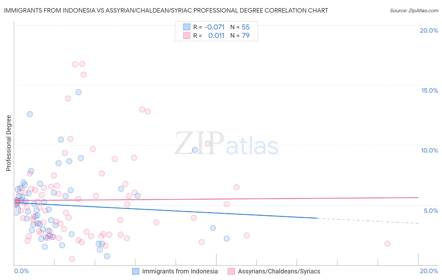 Immigrants from Indonesia vs Assyrian/Chaldean/Syriac Professional Degree