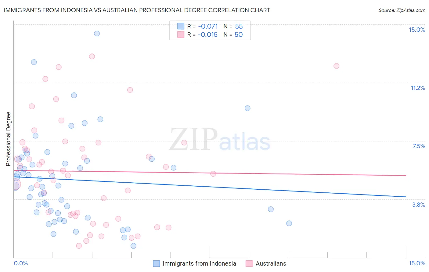 Immigrants from Indonesia vs Australian Professional Degree