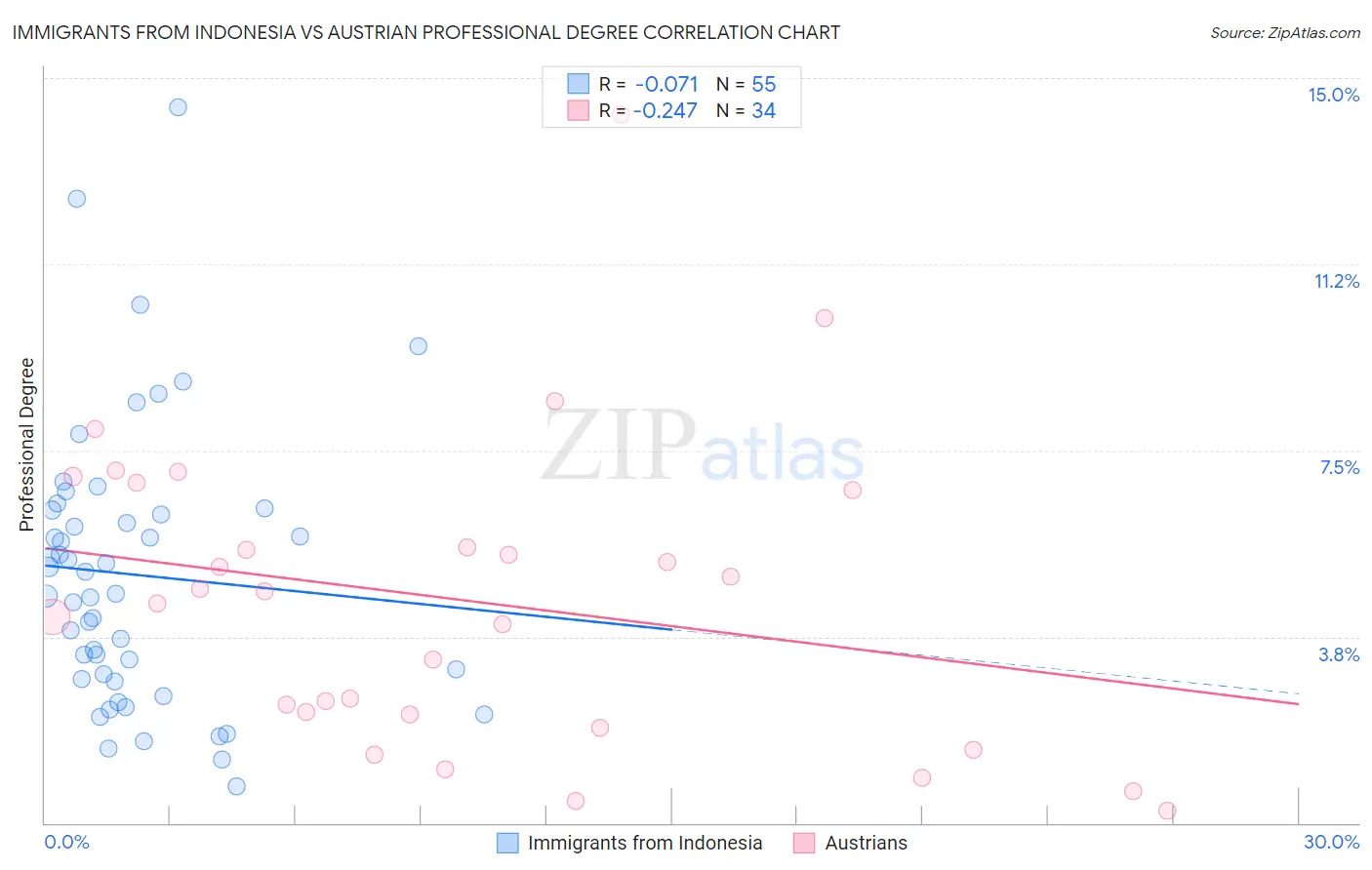 Immigrants from Indonesia vs Austrian Professional Degree