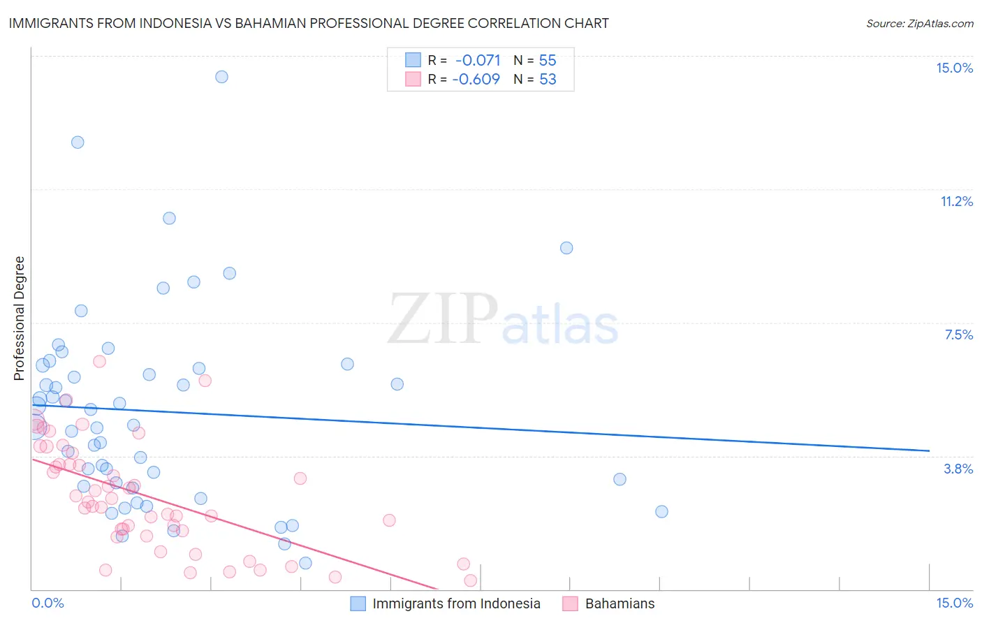Immigrants from Indonesia vs Bahamian Professional Degree