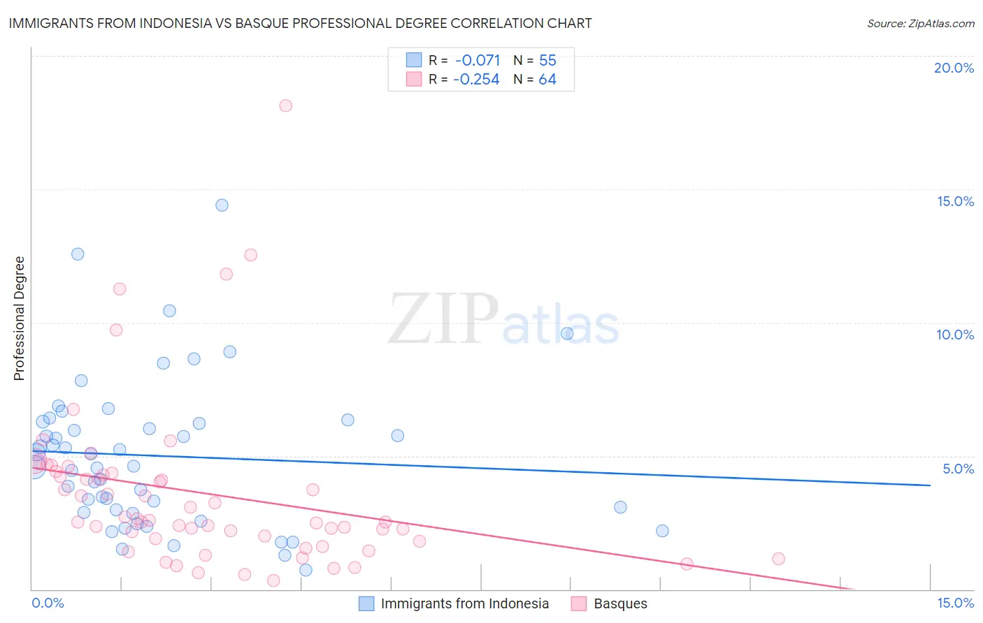 Immigrants from Indonesia vs Basque Professional Degree