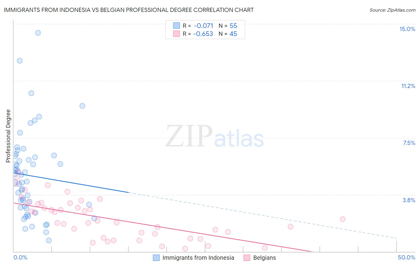 Immigrants from Indonesia vs Belgian Professional Degree