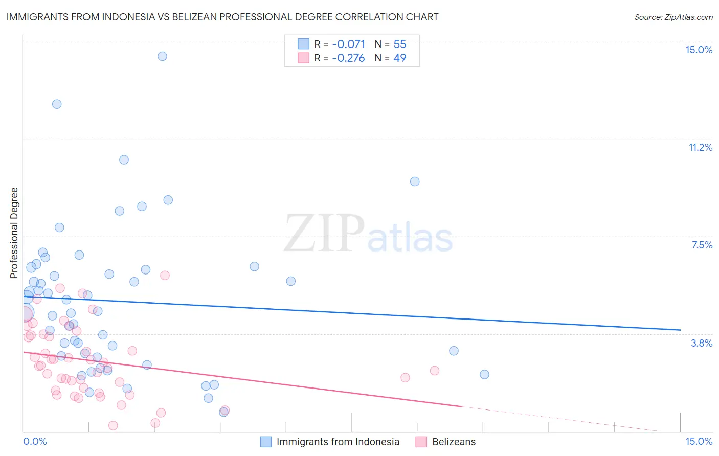 Immigrants from Indonesia vs Belizean Professional Degree