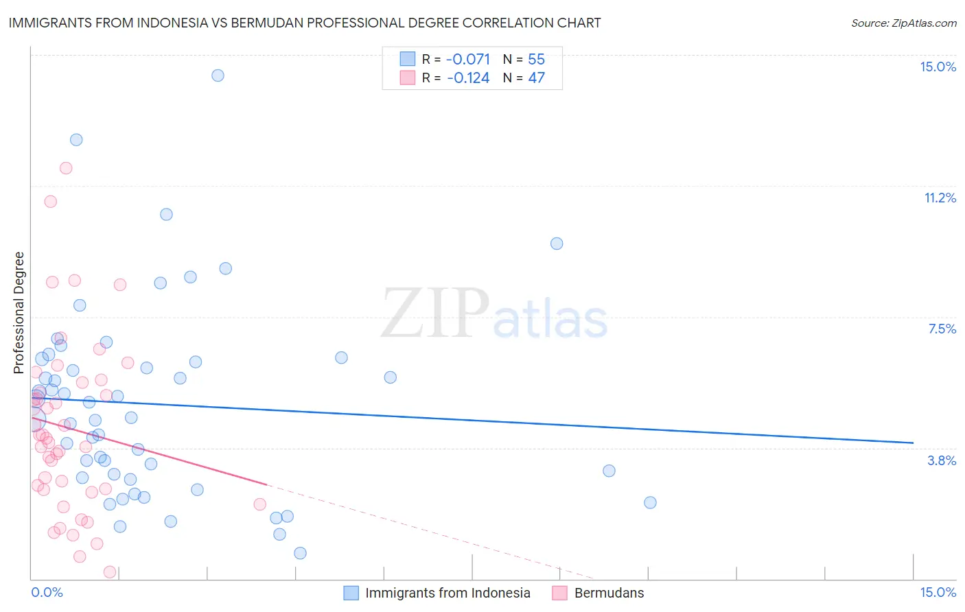 Immigrants from Indonesia vs Bermudan Professional Degree