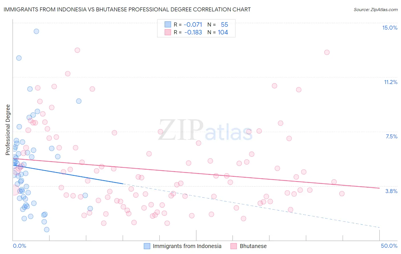 Immigrants from Indonesia vs Bhutanese Professional Degree