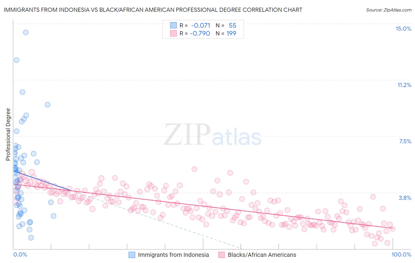 Immigrants from Indonesia vs Black/African American Professional Degree