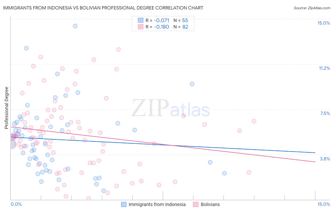 Immigrants from Indonesia vs Bolivian Professional Degree