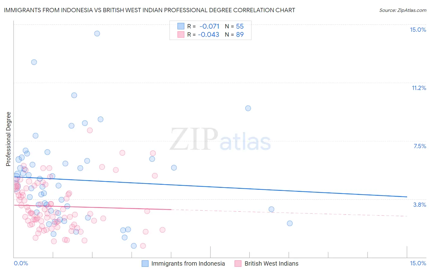 Immigrants from Indonesia vs British West Indian Professional Degree