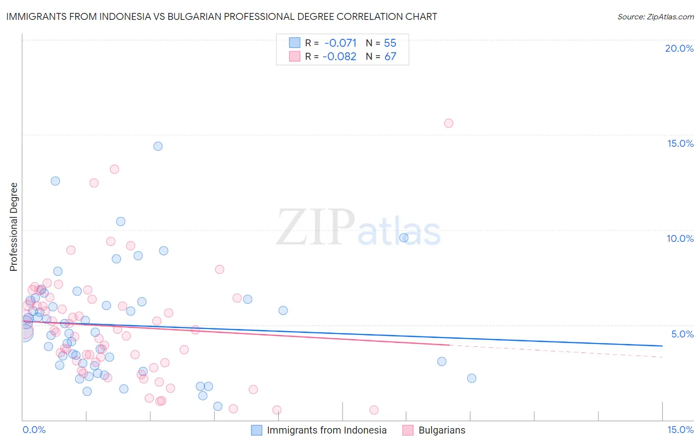 Immigrants from Indonesia vs Bulgarian Professional Degree