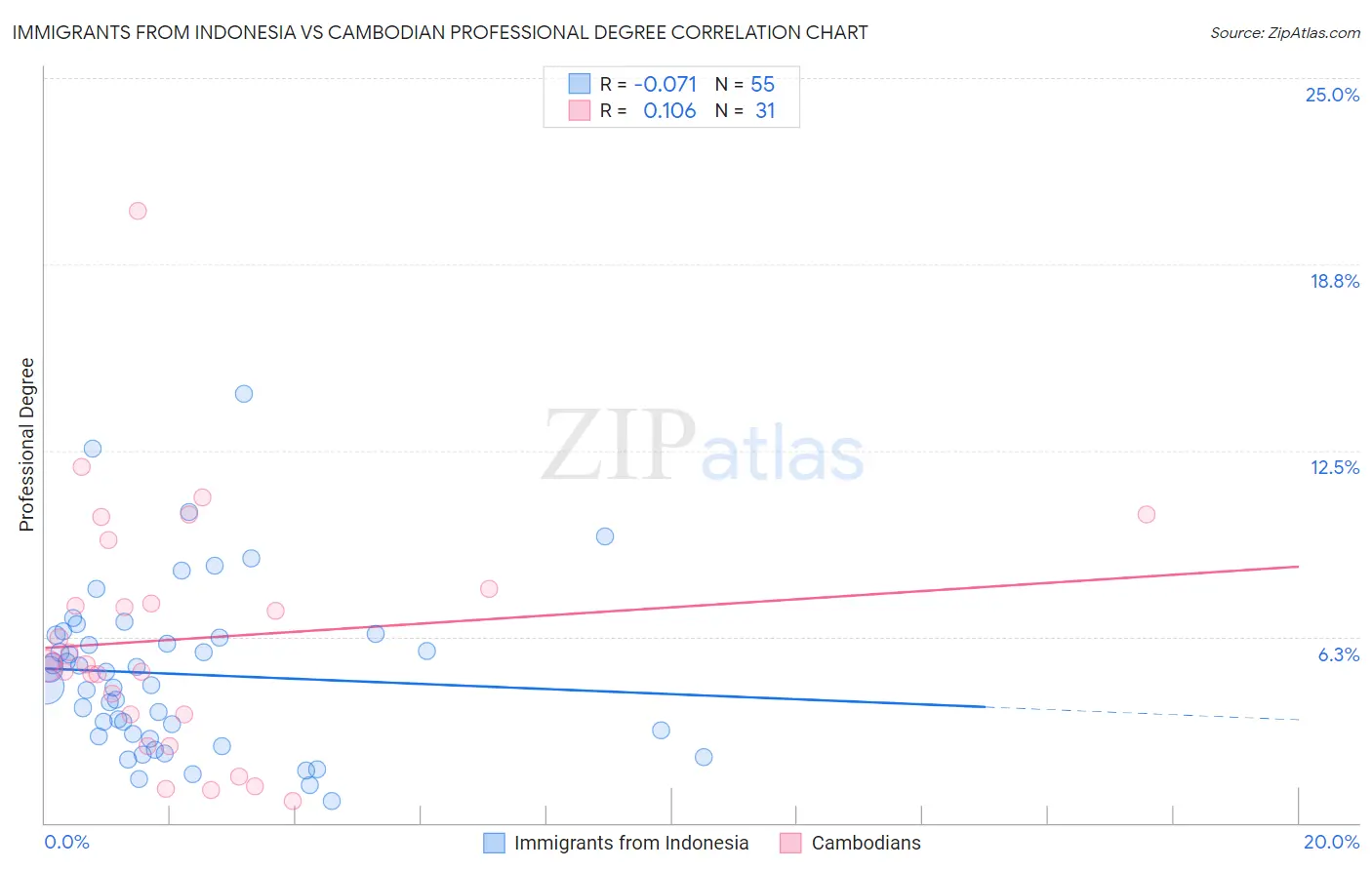 Immigrants from Indonesia vs Cambodian Professional Degree