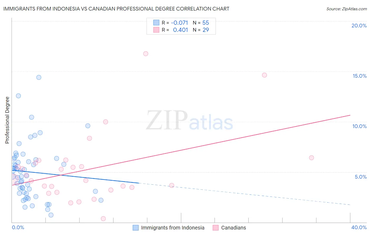 Immigrants from Indonesia vs Canadian Professional Degree