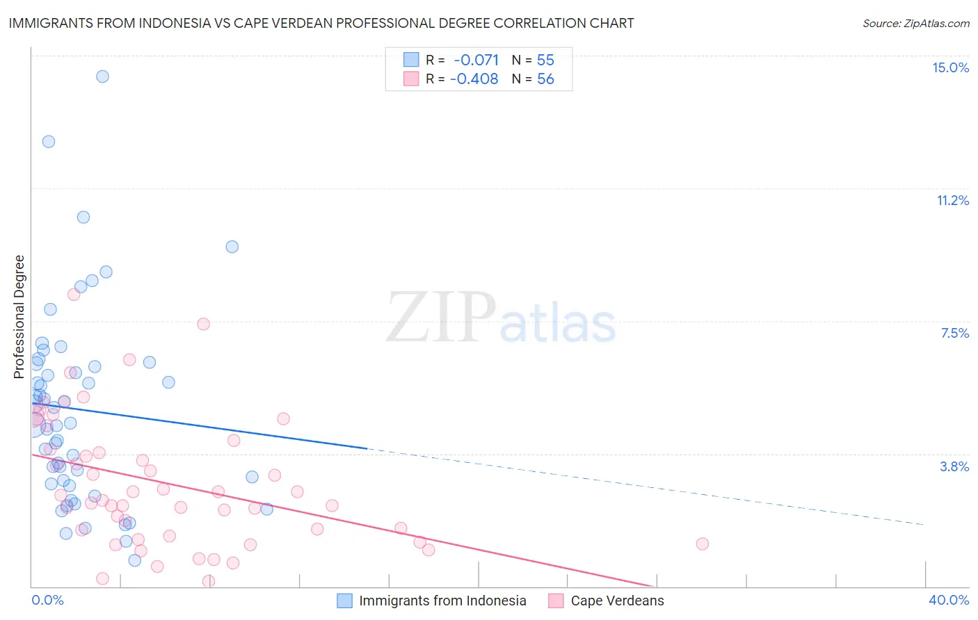 Immigrants from Indonesia vs Cape Verdean Professional Degree