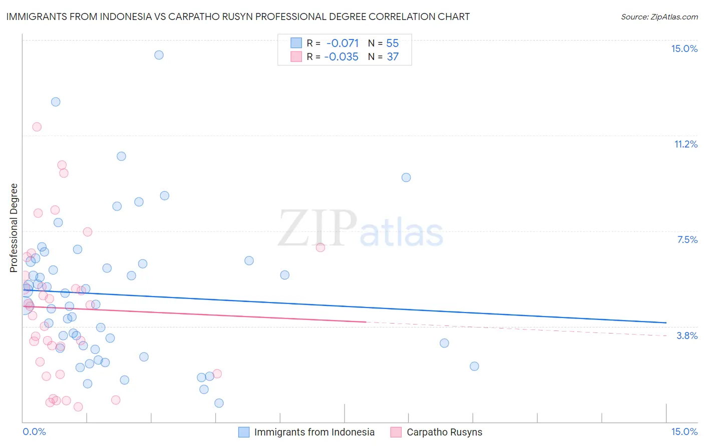 Immigrants from Indonesia vs Carpatho Rusyn Professional Degree