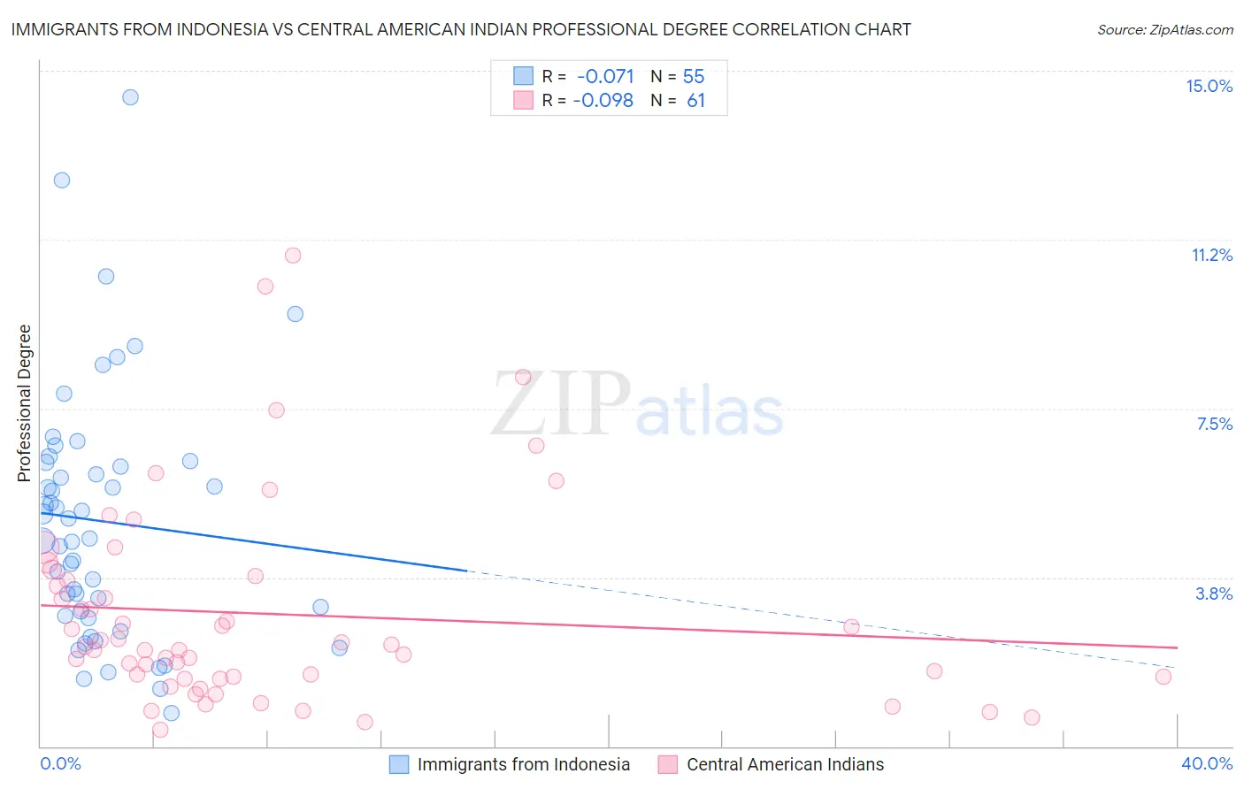 Immigrants from Indonesia vs Central American Indian Professional Degree