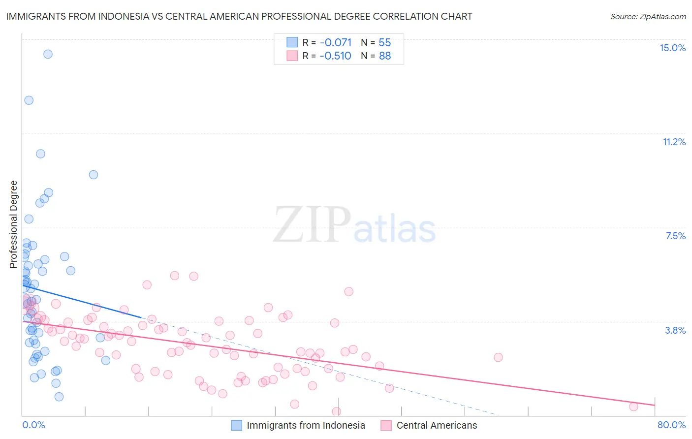 Immigrants from Indonesia vs Central American Professional Degree