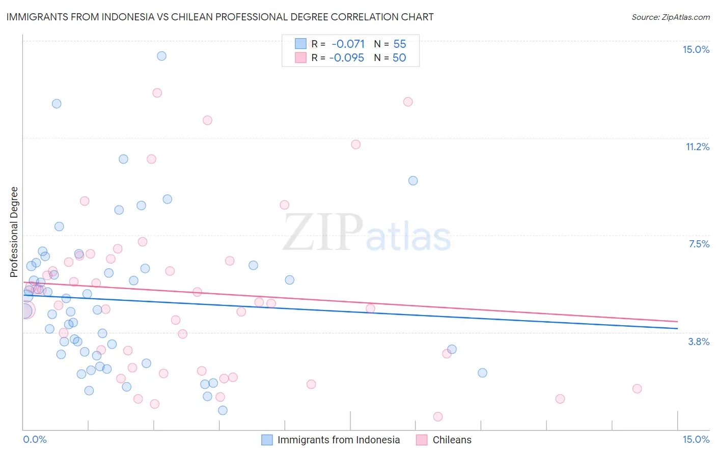Immigrants from Indonesia vs Chilean Professional Degree