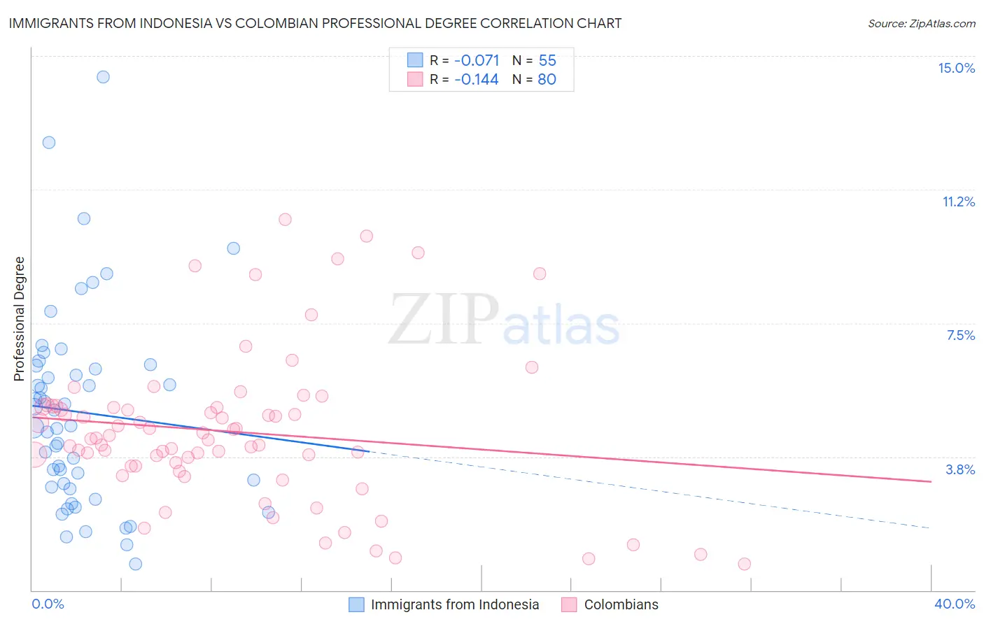 Immigrants from Indonesia vs Colombian Professional Degree