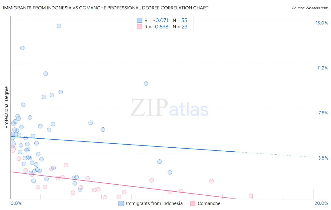 Immigrants from Indonesia vs Comanche Professional Degree