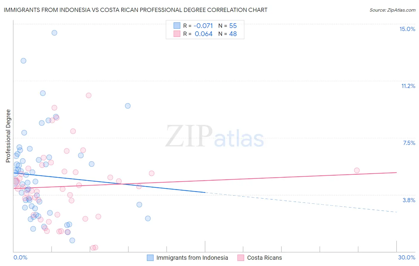 Immigrants from Indonesia vs Costa Rican Professional Degree
