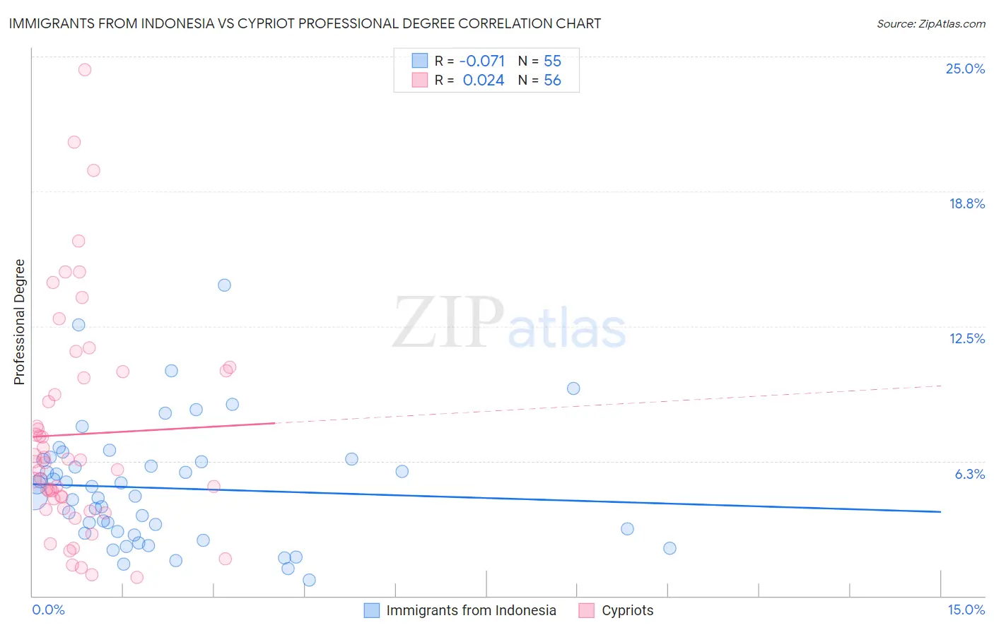 Immigrants from Indonesia vs Cypriot Professional Degree