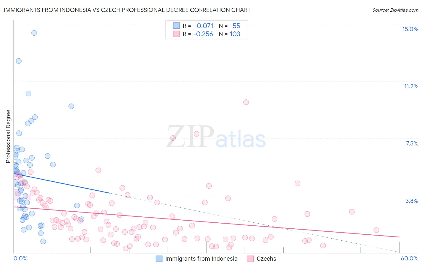 Immigrants from Indonesia vs Czech Professional Degree