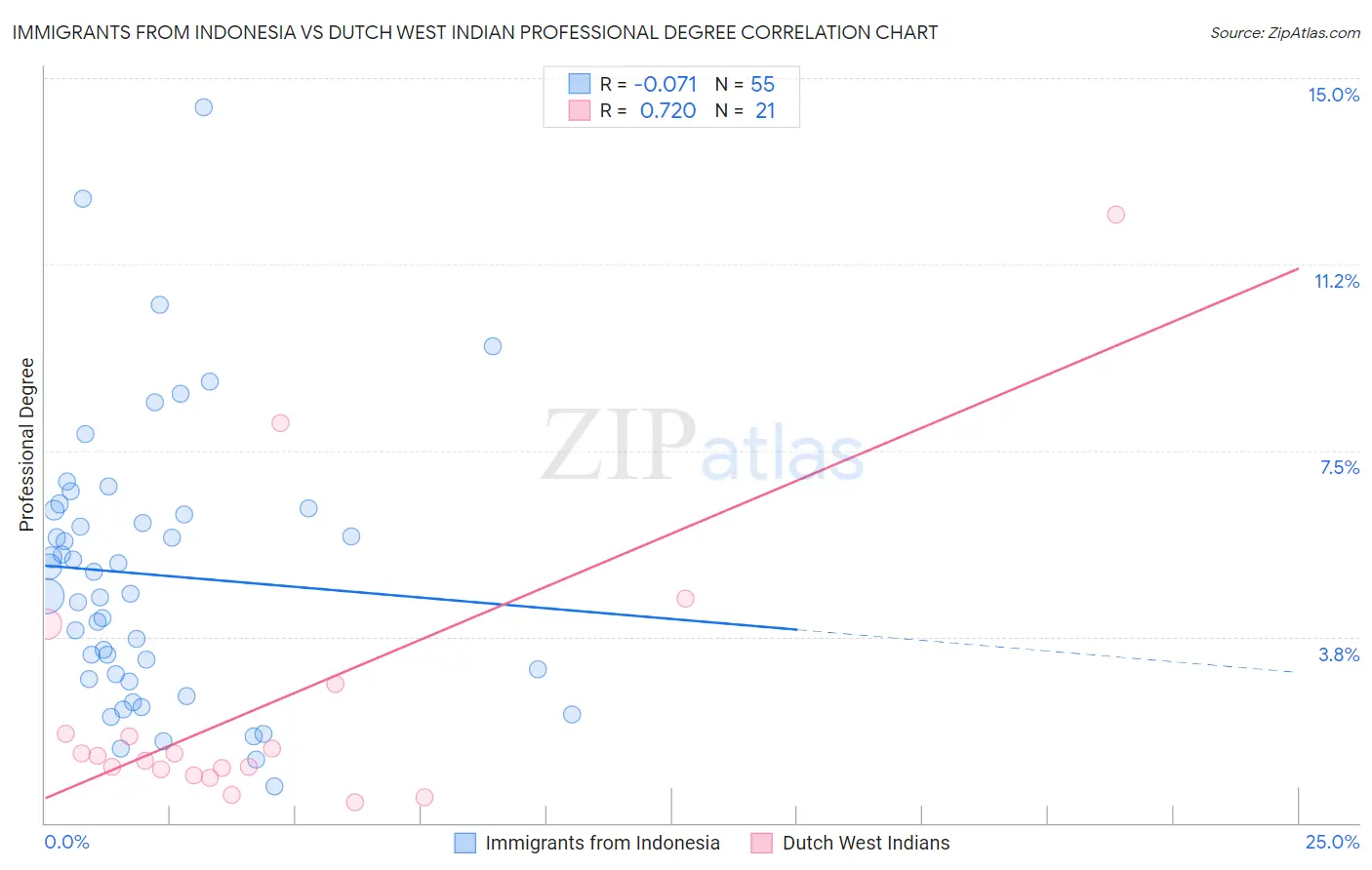 Immigrants from Indonesia vs Dutch West Indian Professional Degree