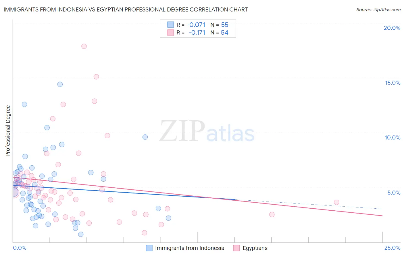 Immigrants from Indonesia vs Egyptian Professional Degree