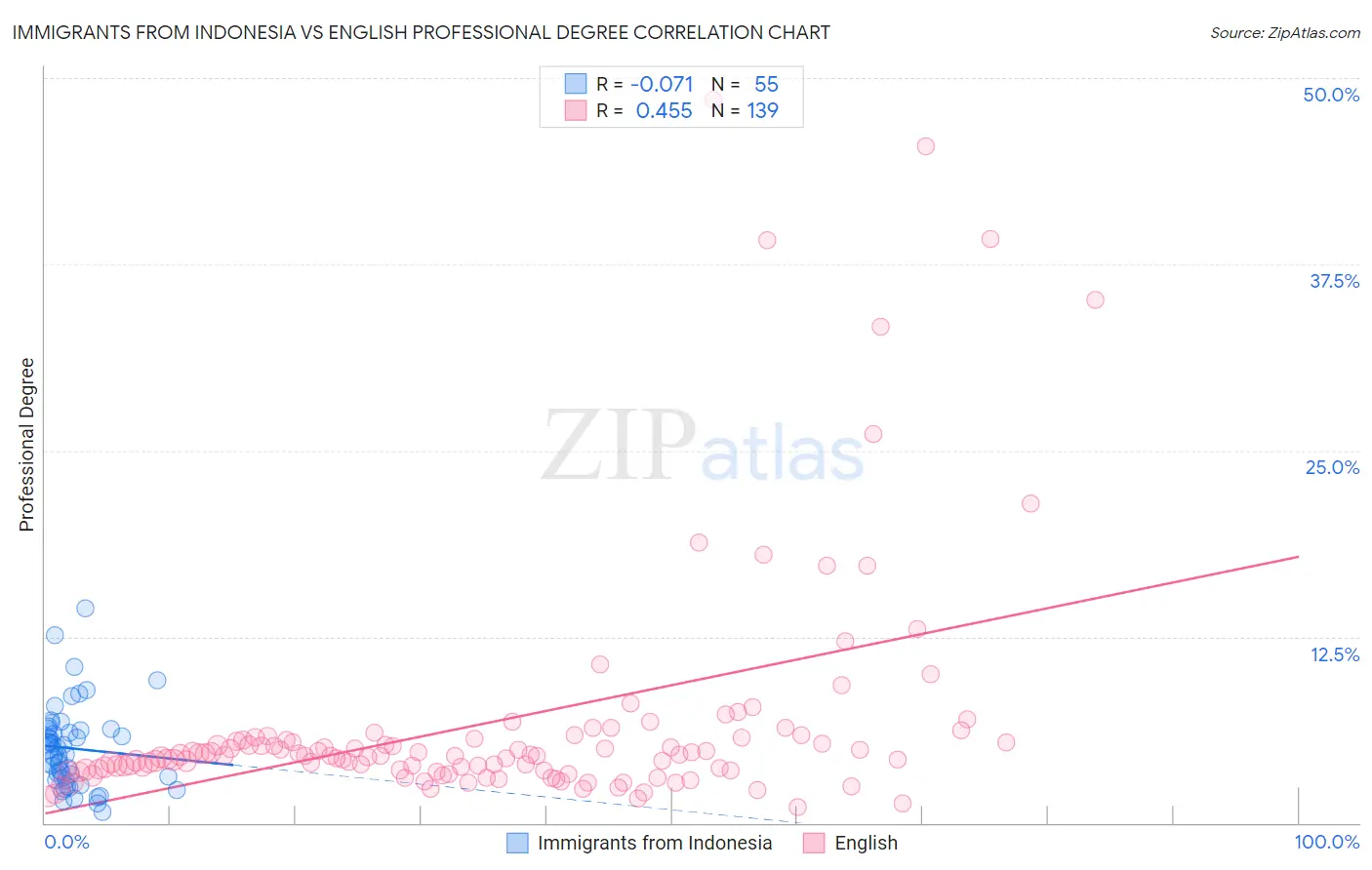 Immigrants from Indonesia vs English Professional Degree