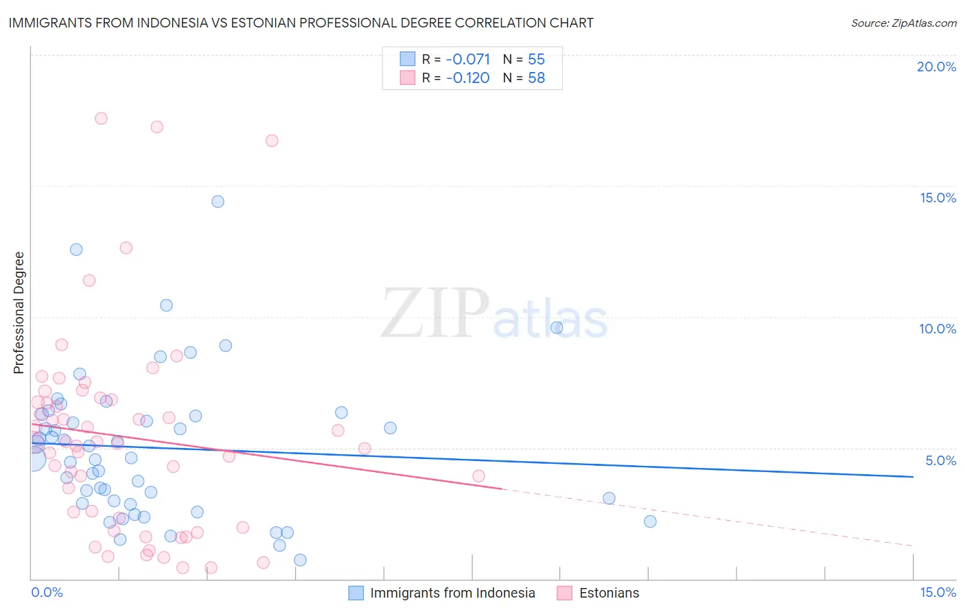 Immigrants from Indonesia vs Estonian Professional Degree