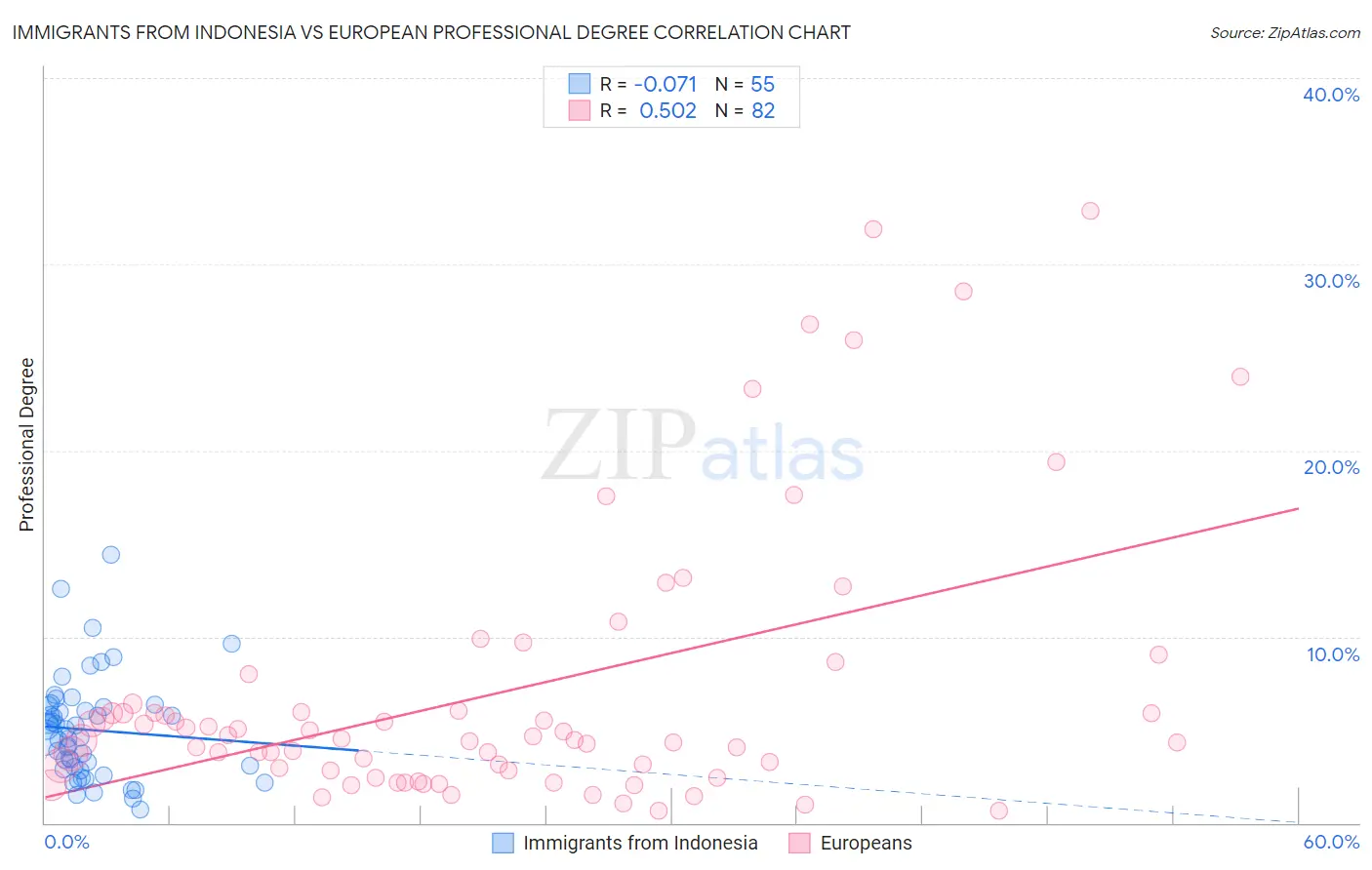 Immigrants from Indonesia vs European Professional Degree