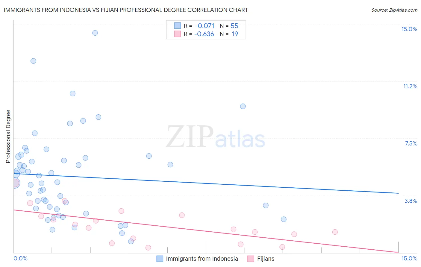 Immigrants from Indonesia vs Fijian Professional Degree