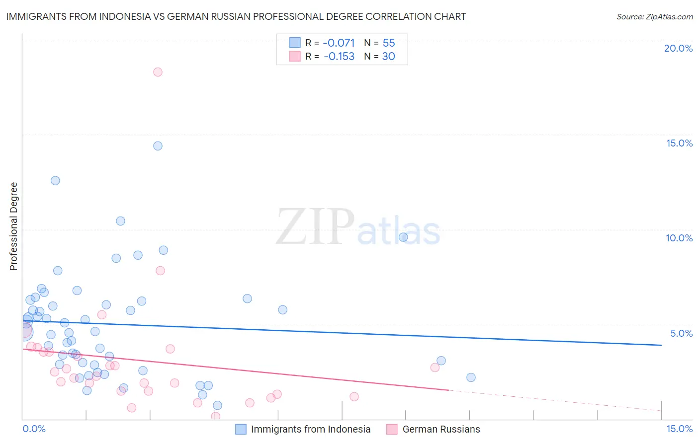 Immigrants from Indonesia vs German Russian Professional Degree