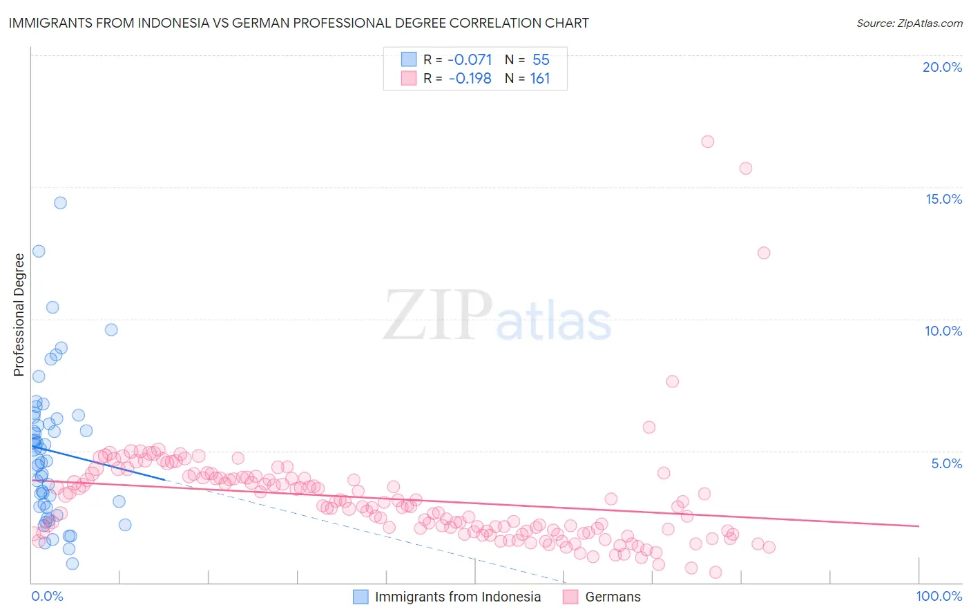 Immigrants from Indonesia vs German Professional Degree