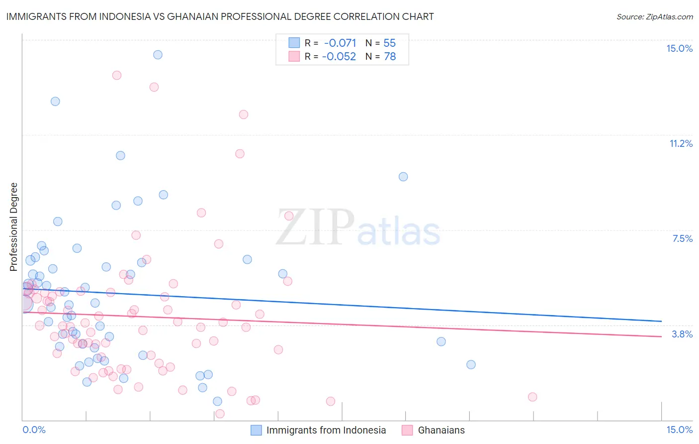 Immigrants from Indonesia vs Ghanaian Professional Degree