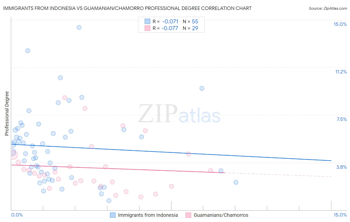 Immigrants from Indonesia vs Guamanian/Chamorro Professional Degree