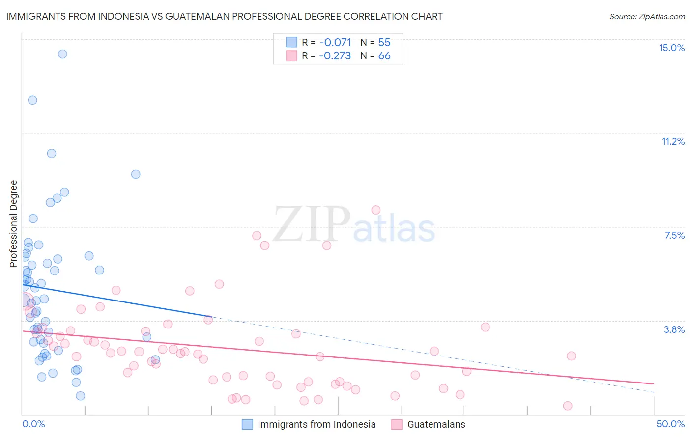 Immigrants from Indonesia vs Guatemalan Professional Degree