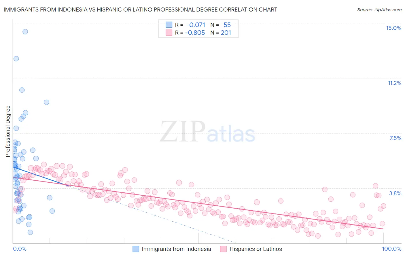 Immigrants from Indonesia vs Hispanic or Latino Professional Degree