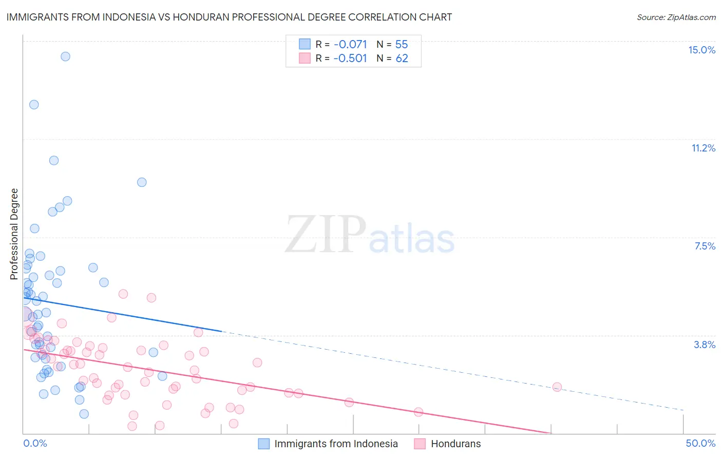 Immigrants from Indonesia vs Honduran Professional Degree