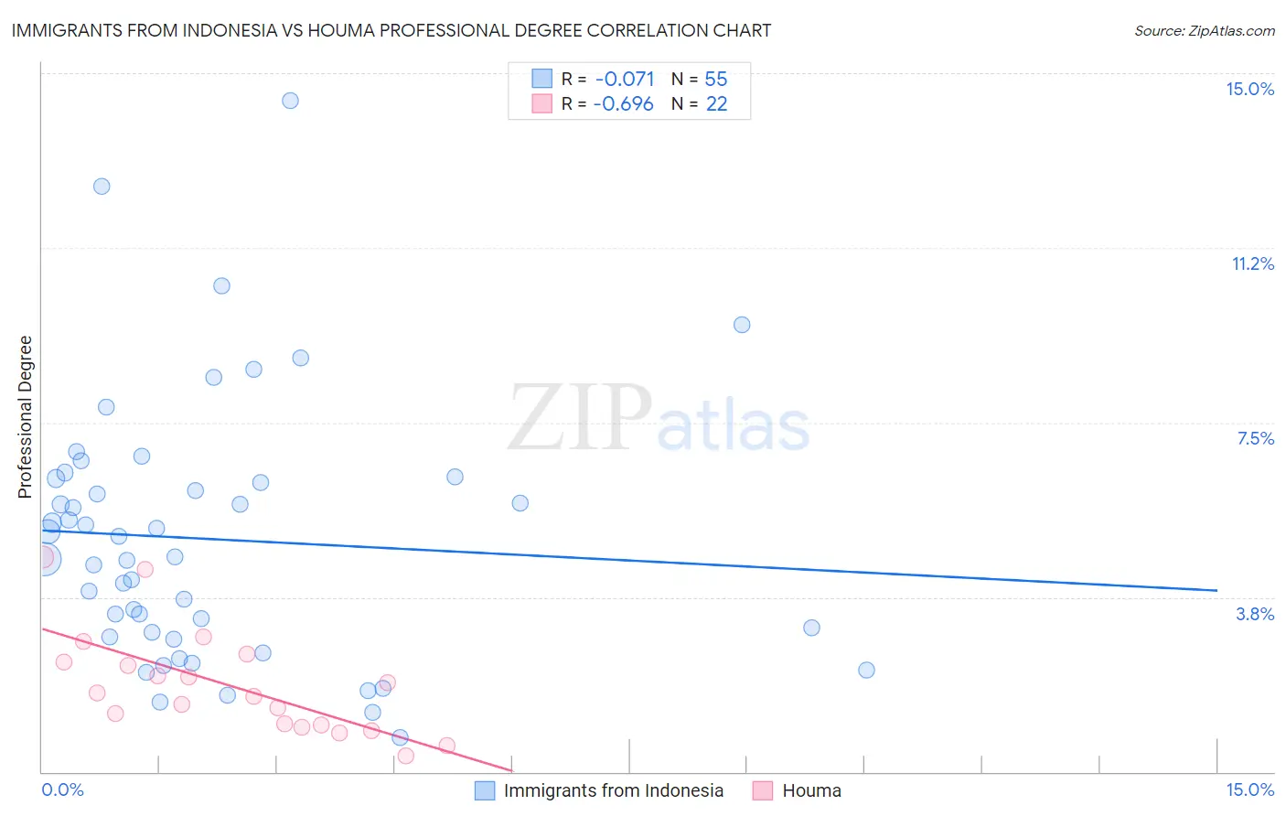 Immigrants from Indonesia vs Houma Professional Degree