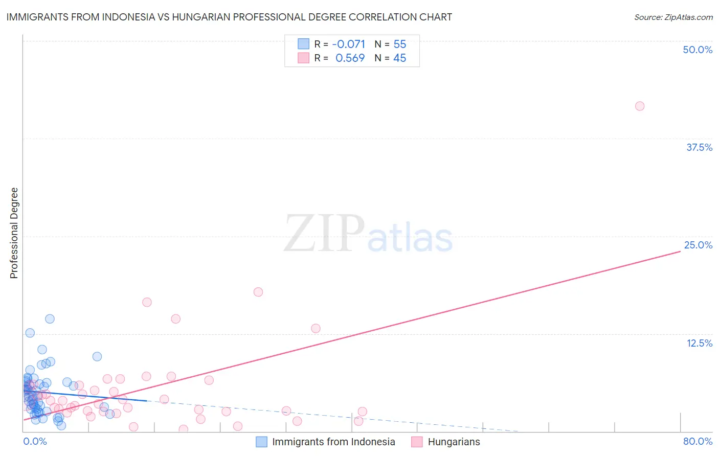 Immigrants from Indonesia vs Hungarian Professional Degree
