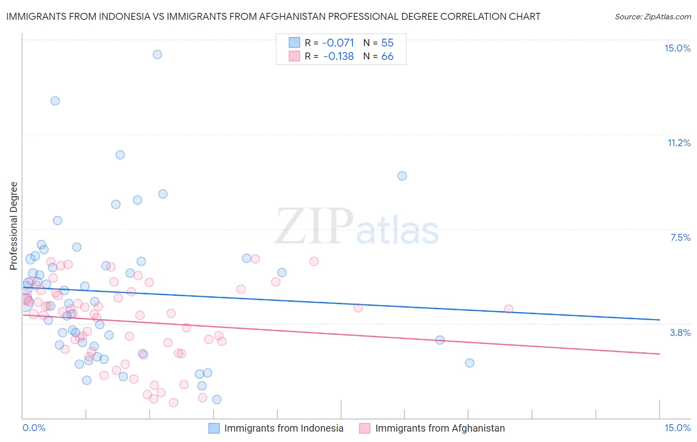 Immigrants from Indonesia vs Immigrants from Afghanistan Professional Degree
