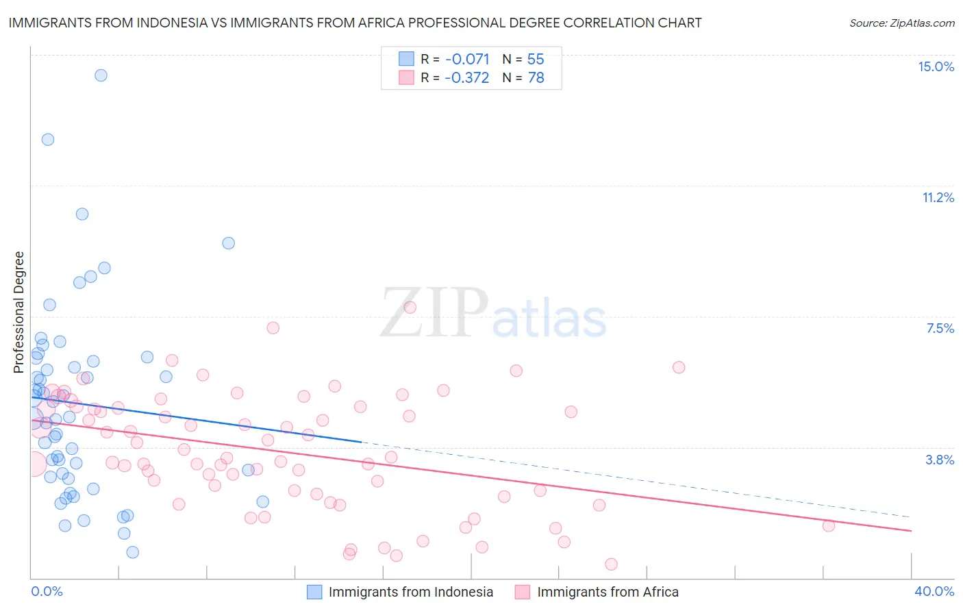 Immigrants from Indonesia vs Immigrants from Africa Professional Degree