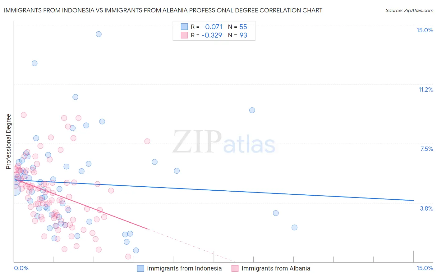 Immigrants from Indonesia vs Immigrants from Albania Professional Degree